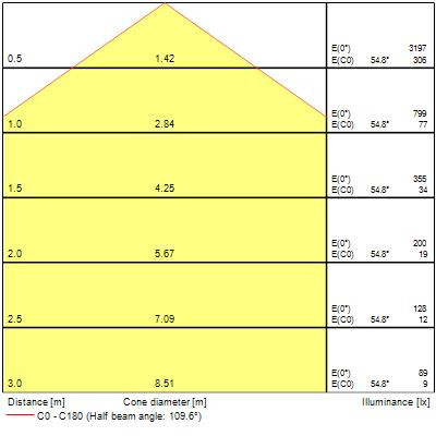 Luminaire surface et suspendu colossal400 21w 2200lm opal blanc 940