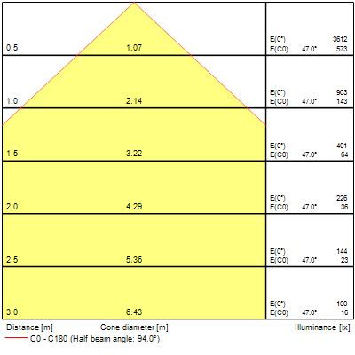 Colossal400 16w 2015lm pris blanc d/i840