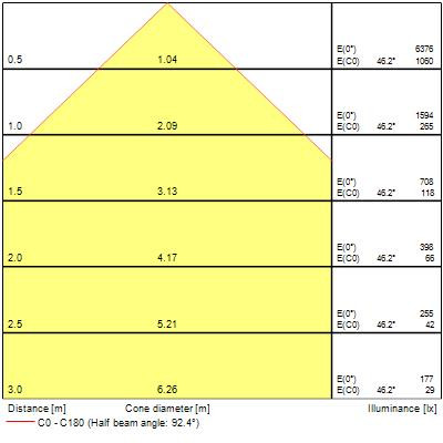 Luminaire surface et suspendu colossal600 31,3w 3400lm pris blanc 940