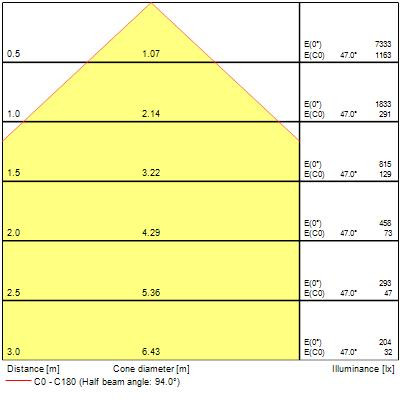 Colossal600 31,3w 4090lm pris blanc d/i840