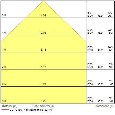 Luminaires tertiaire surface et suspendu - colossal luminaire architectural circulaire de grande largeur 900 62w 7400lm 940 prismatique eclairage direct dali