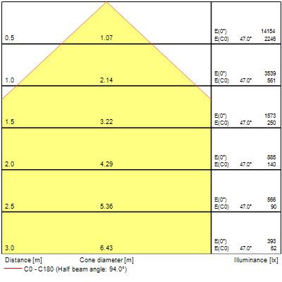 Colossal900 58,7w 7895lm pris blanc d/i830 dali