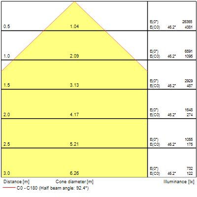 Luminaires tertiaire surface et suspendu - colossal luminaire architectural circulaire de grande largeur 1200 124w 14800lm 940 prismatique eclairage direct dali