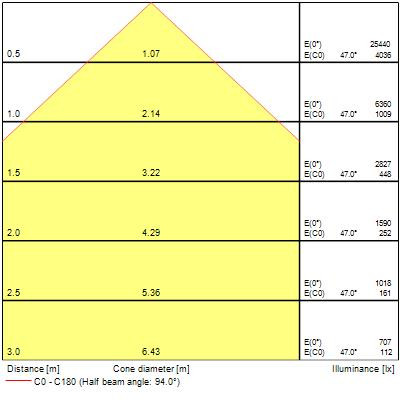 Luminaires tertiaire surface et suspendu - colossal luminaire architectural circulaire de grande largeur 1200 124w 15500lm 940 prismatique eclairage direct/indirect dali