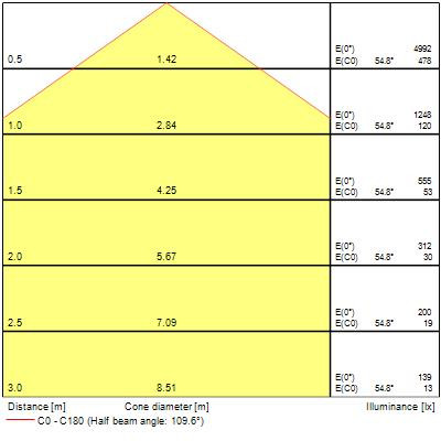 Luminaire surface et suspendu colossal400 27w 3435lm opal blanc 840