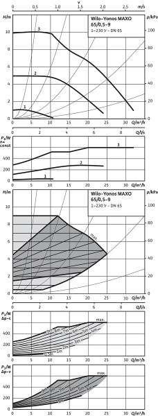 Circulateur à haut rendement wilo-yonos maxo 65/0,5-9 pn6/10 (2120653)