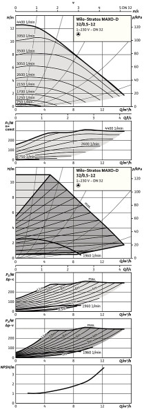 Circulateur double intelligent wilo-stratos maxo-d 32/0,5-12-r7 (2217974)