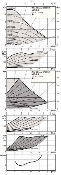 Circulateur double intelligent wilo-stratos maxo-d 40/0,5-8-r7 (2217975)